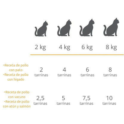 CATIT - DINNER PACK VARIEDADES DE POLLO PARA GATOS